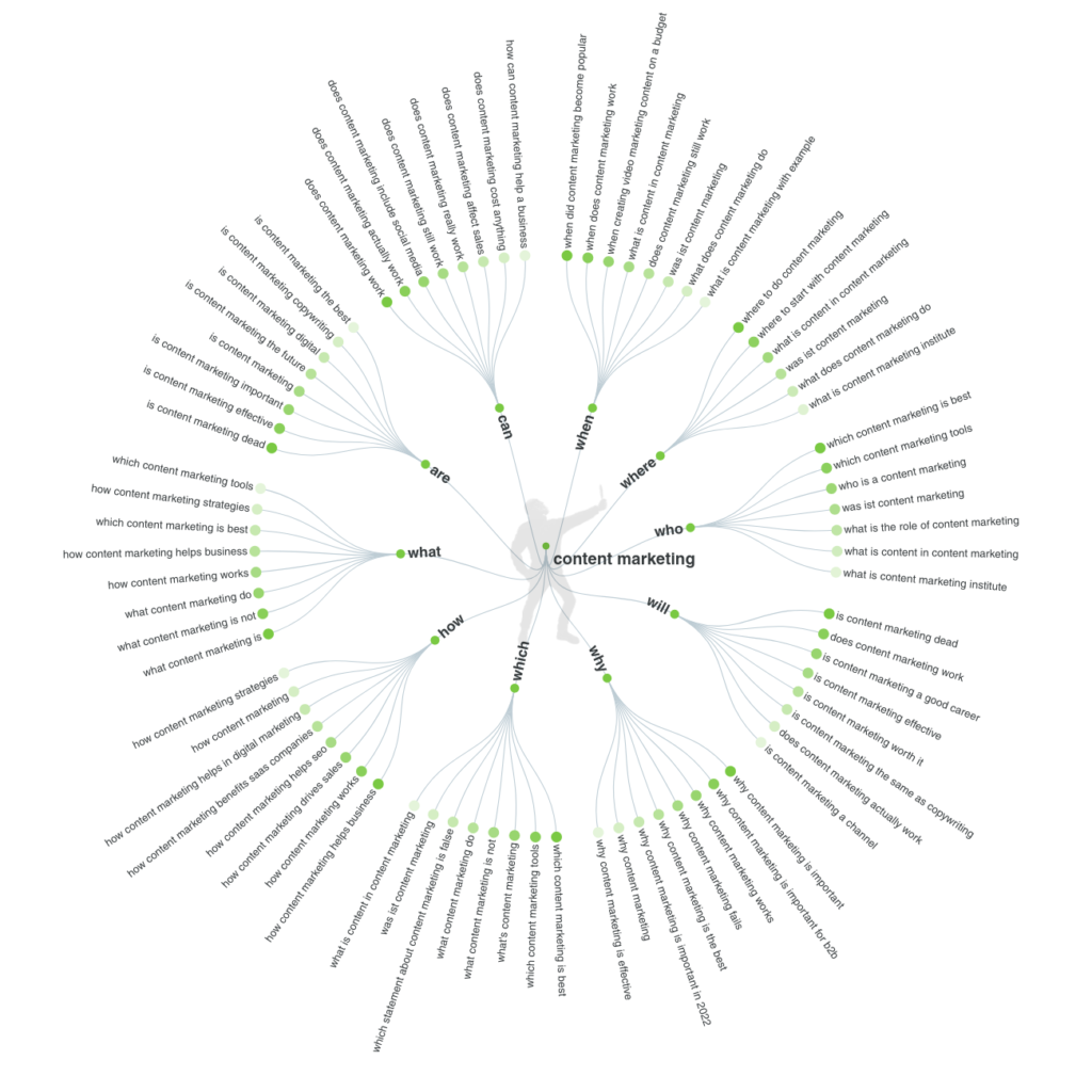 Beispiel für Suchanfragen zum Thema Content Marketing, visualisiert von Answer the Public